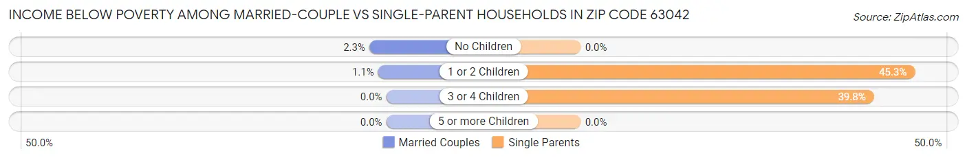 Income Below Poverty Among Married-Couple vs Single-Parent Households in Zip Code 63042