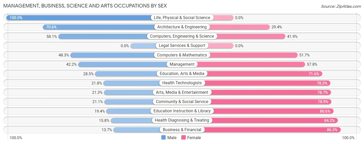 Management, Business, Science and Arts Occupations by Sex in Zip Code 63042