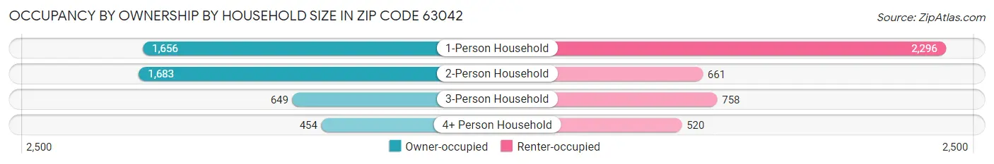 Occupancy by Ownership by Household Size in Zip Code 63042