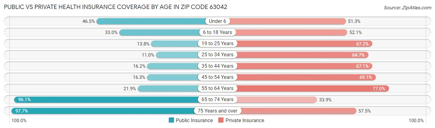 Public vs Private Health Insurance Coverage by Age in Zip Code 63042