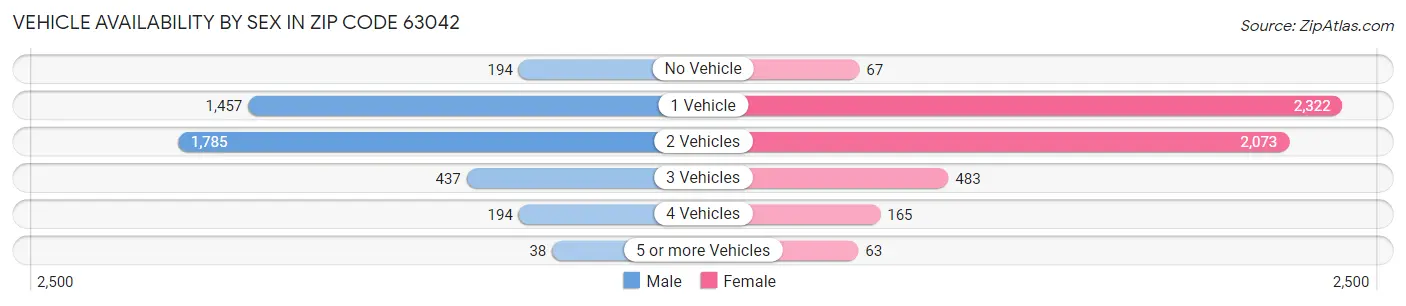 Vehicle Availability by Sex in Zip Code 63042