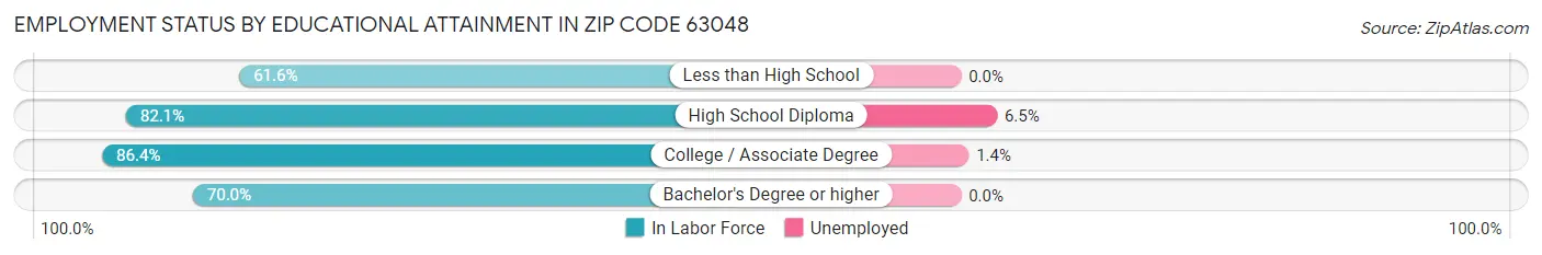 Employment Status by Educational Attainment in Zip Code 63048