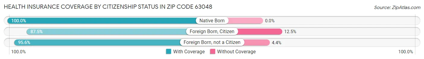 Health Insurance Coverage by Citizenship Status in Zip Code 63048