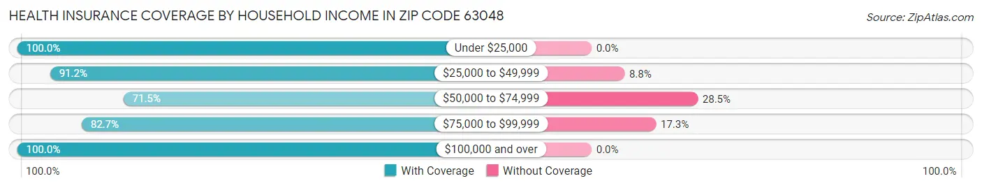 Health Insurance Coverage by Household Income in Zip Code 63048
