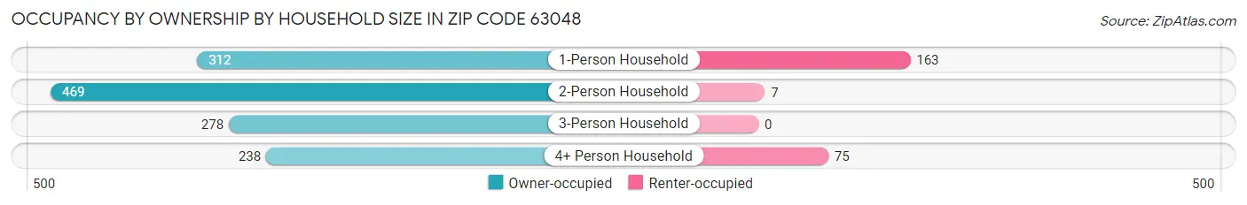 Occupancy by Ownership by Household Size in Zip Code 63048