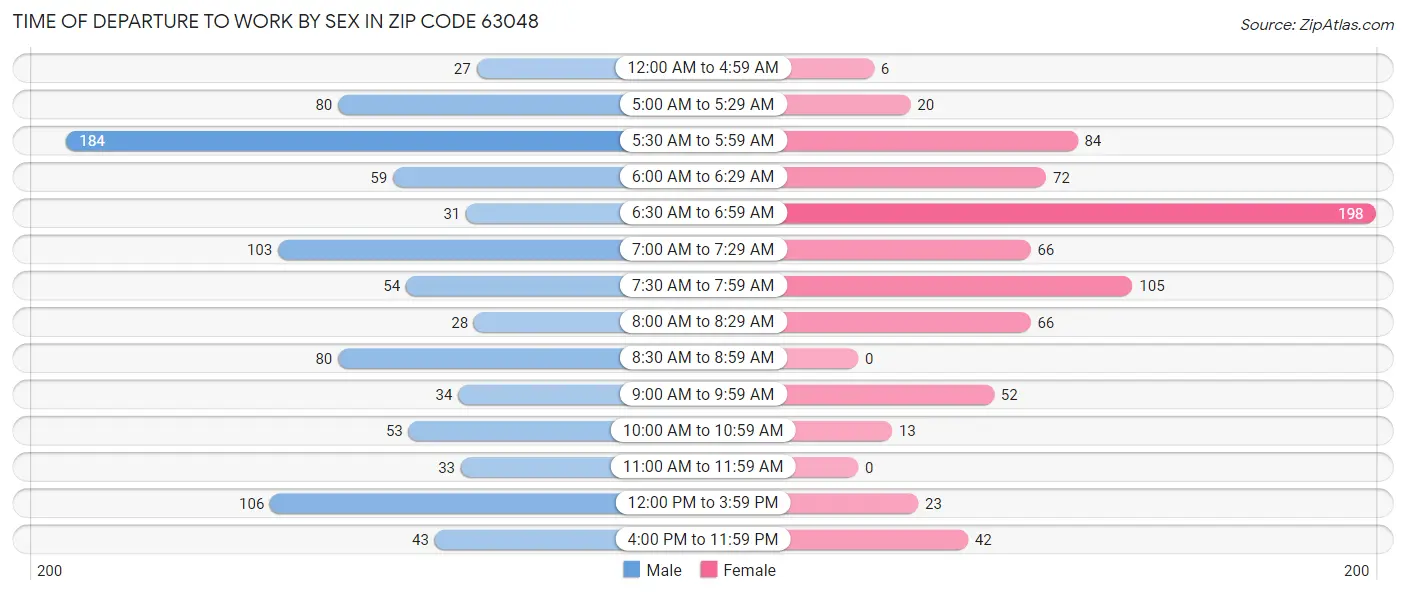 Time of Departure to Work by Sex in Zip Code 63048