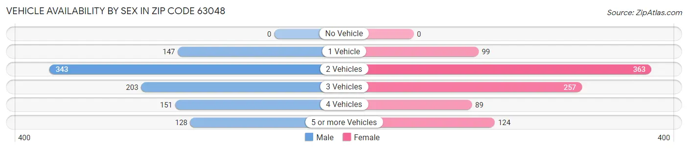 Vehicle Availability by Sex in Zip Code 63048