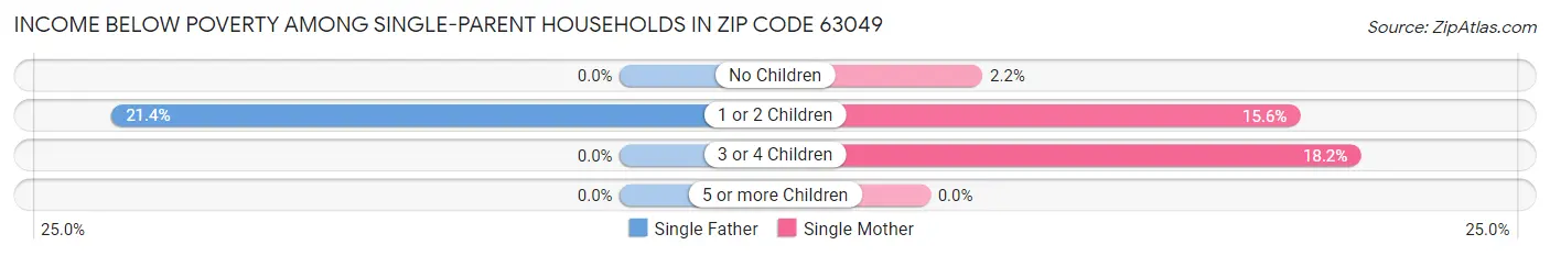 Income Below Poverty Among Single-Parent Households in Zip Code 63049