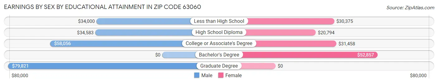 Earnings by Sex by Educational Attainment in Zip Code 63060