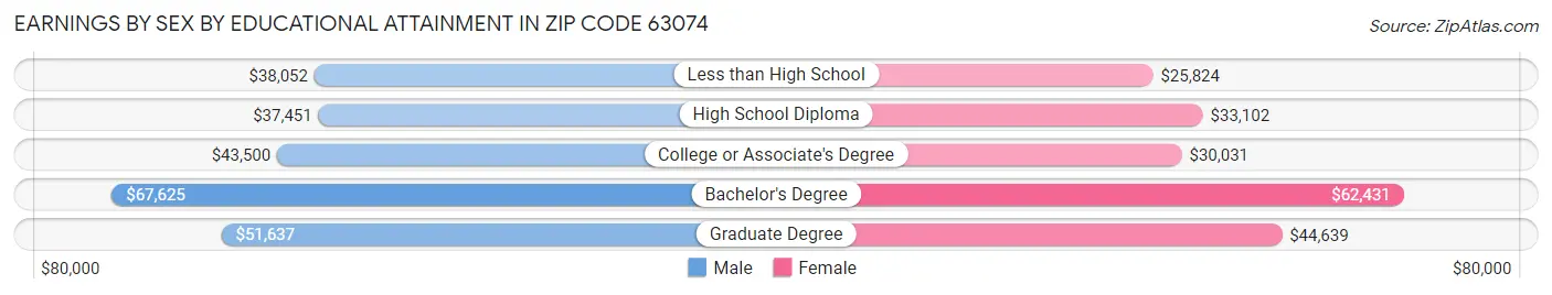 Earnings by Sex by Educational Attainment in Zip Code 63074