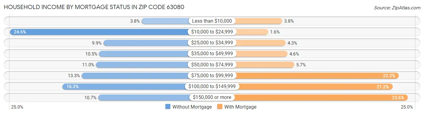 Household Income by Mortgage Status in Zip Code 63080