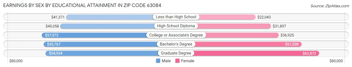 Earnings by Sex by Educational Attainment in Zip Code 63084
