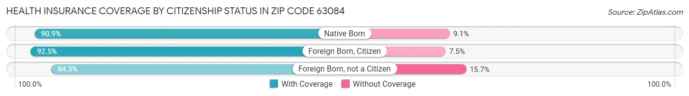 Health Insurance Coverage by Citizenship Status in Zip Code 63084