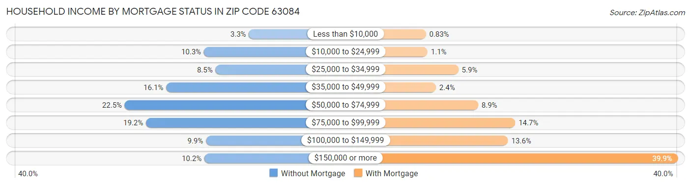 Household Income by Mortgage Status in Zip Code 63084