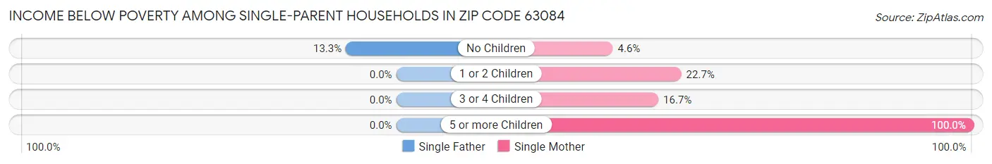 Income Below Poverty Among Single-Parent Households in Zip Code 63084