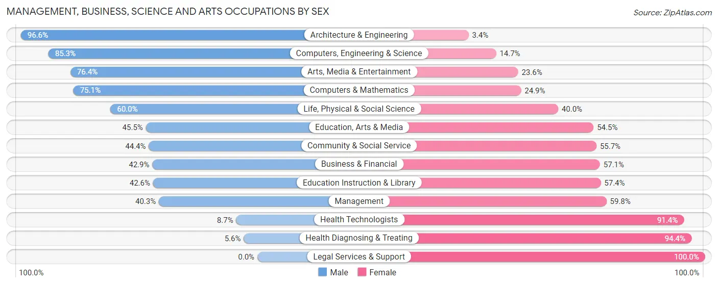Management, Business, Science and Arts Occupations by Sex in Zip Code 63084