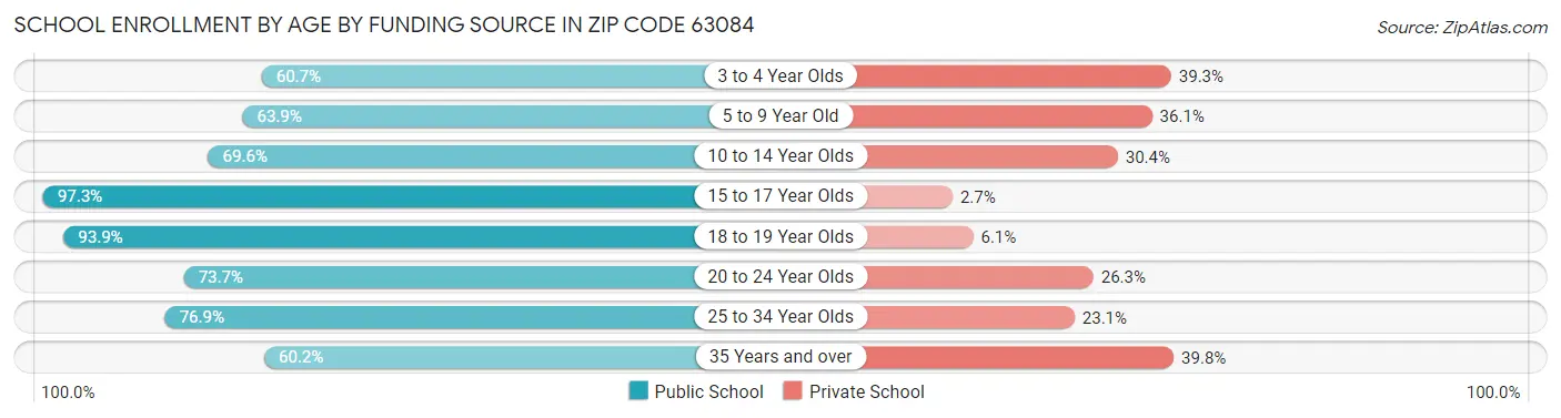 School Enrollment by Age by Funding Source in Zip Code 63084