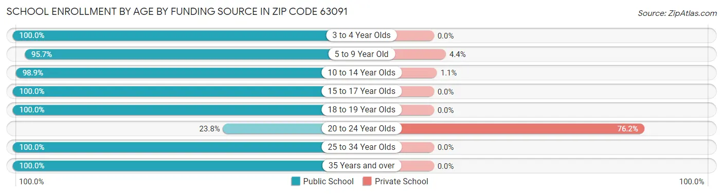 School Enrollment by Age by Funding Source in Zip Code 63091