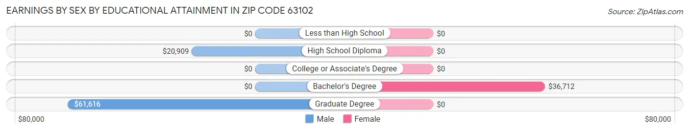 Earnings by Sex by Educational Attainment in Zip Code 63102
