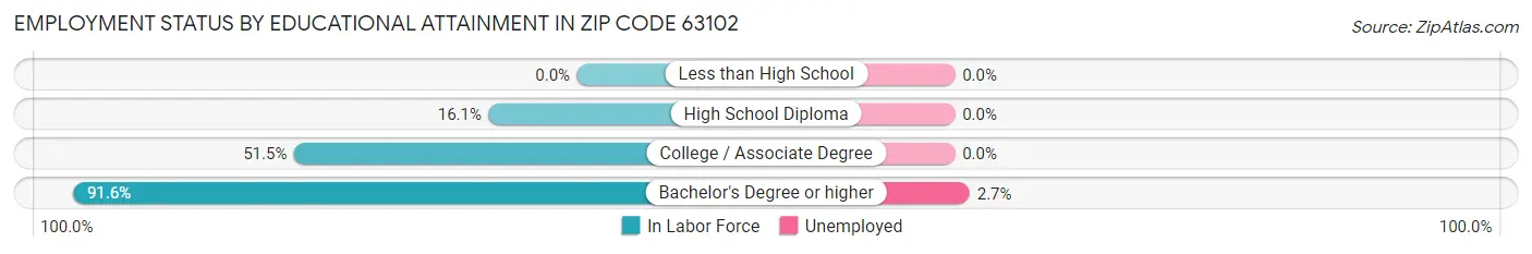 Employment Status by Educational Attainment in Zip Code 63102