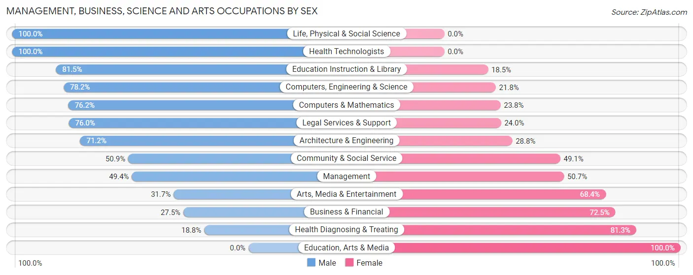 Management, Business, Science and Arts Occupations by Sex in Zip Code 63102