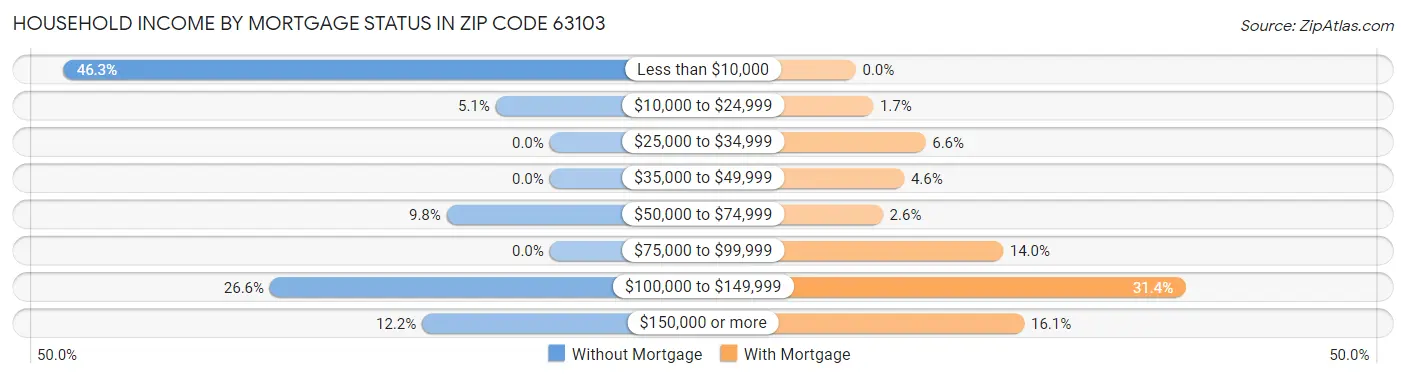 Household Income by Mortgage Status in Zip Code 63103