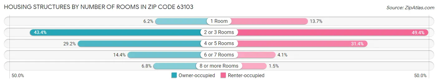 Housing Structures by Number of Rooms in Zip Code 63103