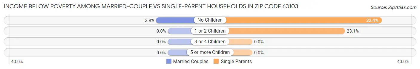 Income Below Poverty Among Married-Couple vs Single-Parent Households in Zip Code 63103