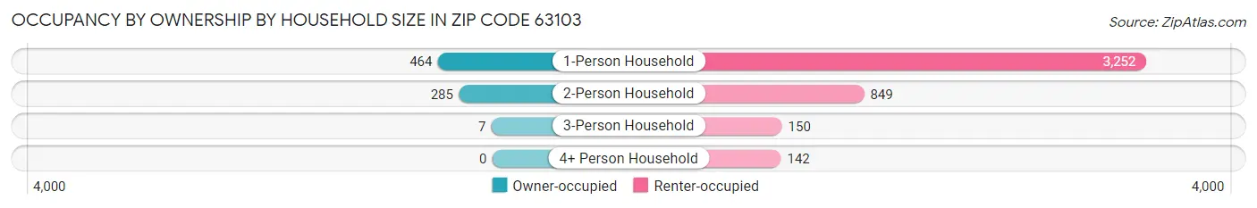 Occupancy by Ownership by Household Size in Zip Code 63103
