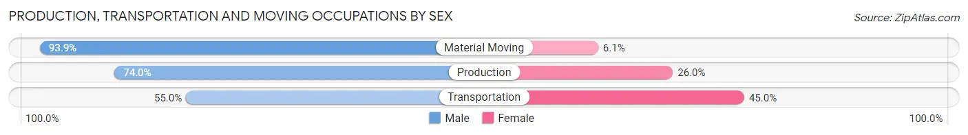 Production, Transportation and Moving Occupations by Sex in Zip Code 63103