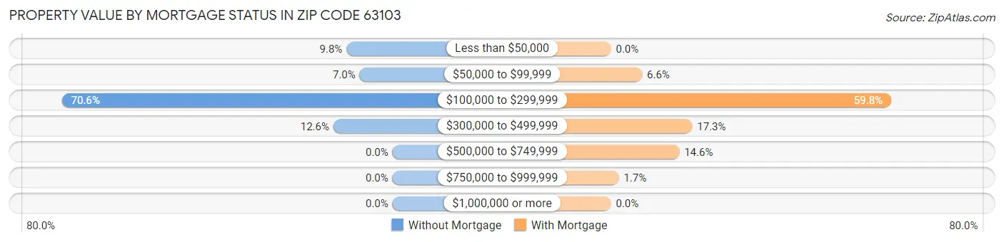 Property Value by Mortgage Status in Zip Code 63103