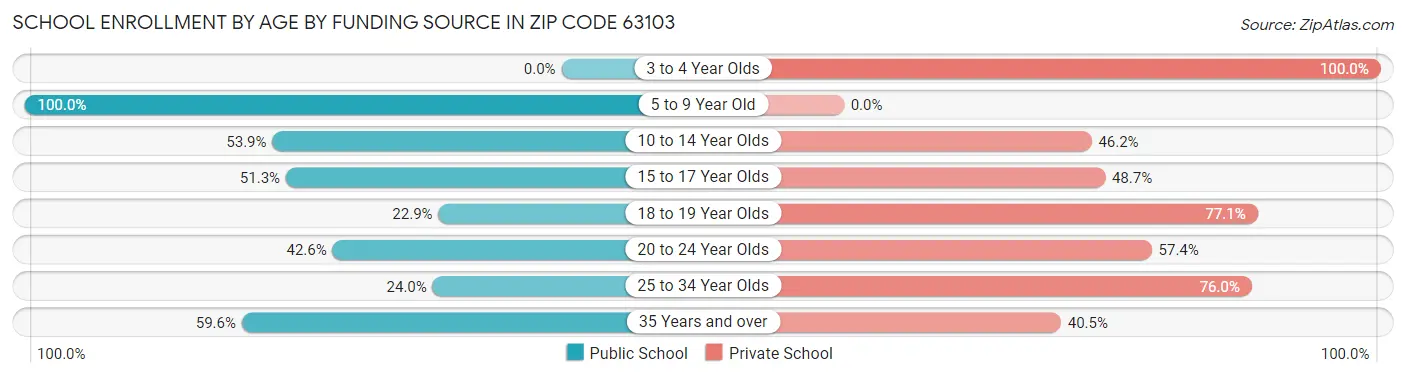 School Enrollment by Age by Funding Source in Zip Code 63103