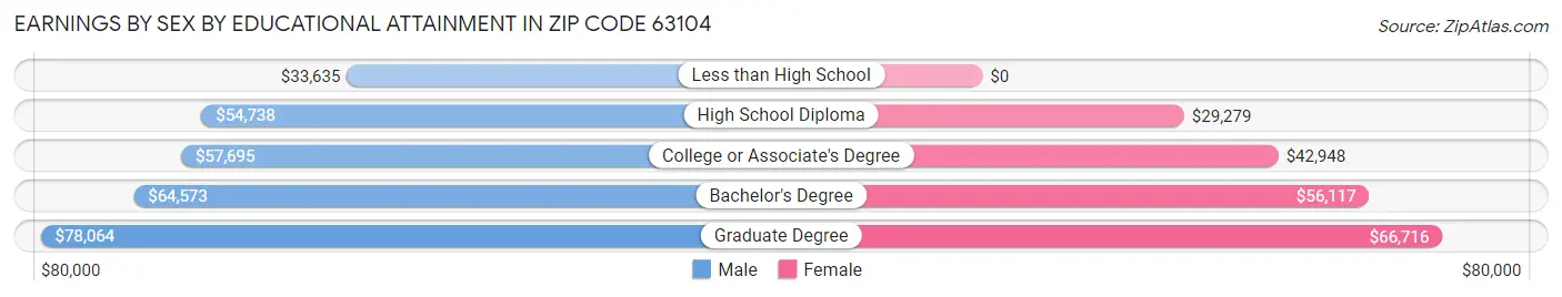 Earnings by Sex by Educational Attainment in Zip Code 63104