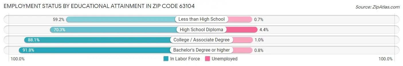 Employment Status by Educational Attainment in Zip Code 63104