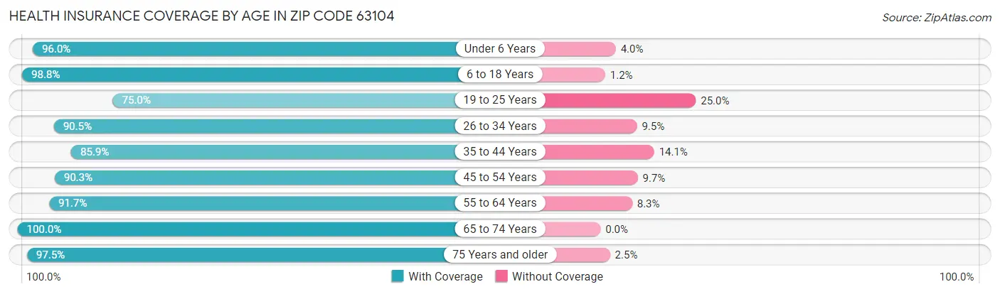 Health Insurance Coverage by Age in Zip Code 63104