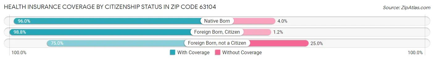 Health Insurance Coverage by Citizenship Status in Zip Code 63104