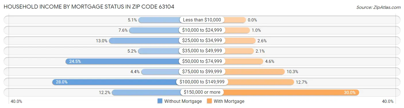 Household Income by Mortgage Status in Zip Code 63104