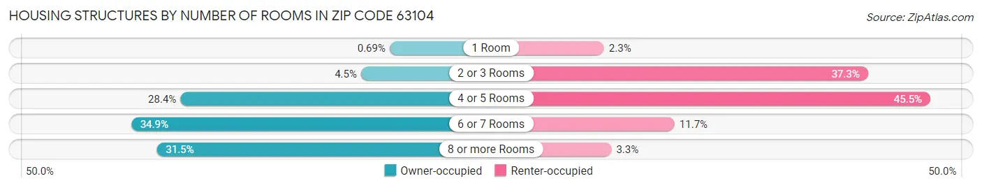 Housing Structures by Number of Rooms in Zip Code 63104