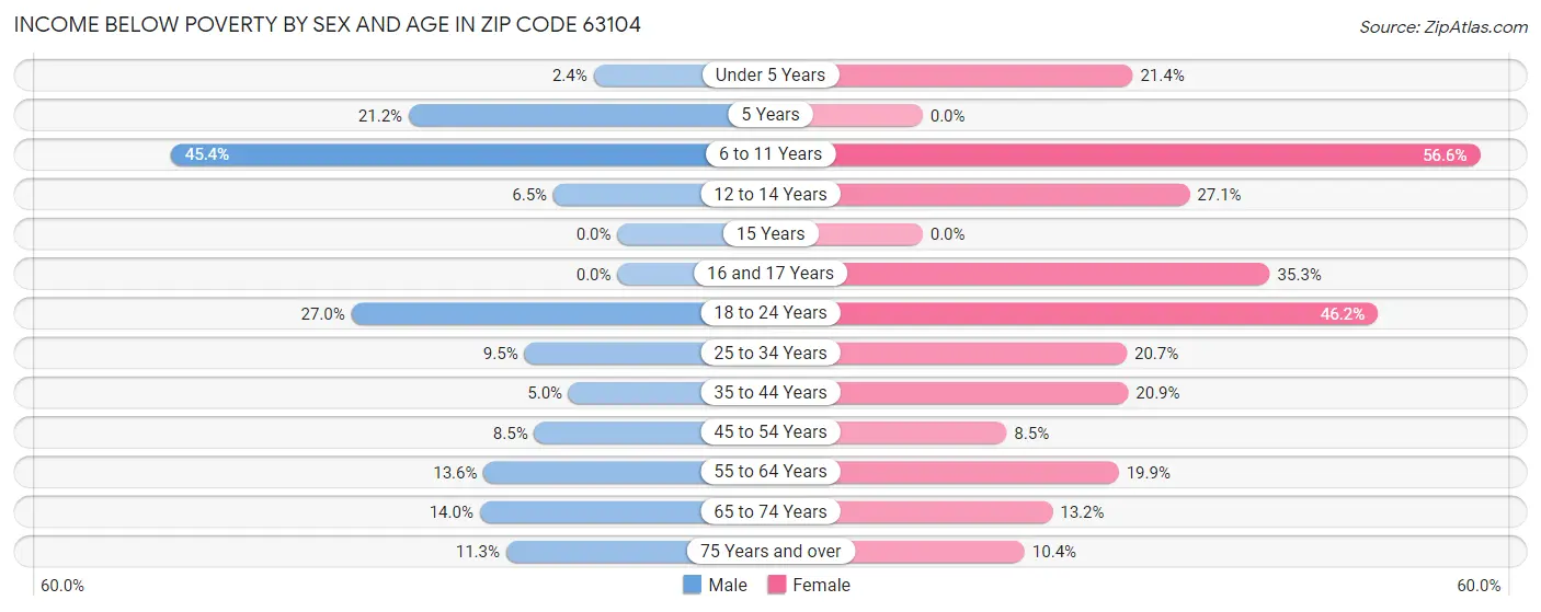 Income Below Poverty by Sex and Age in Zip Code 63104