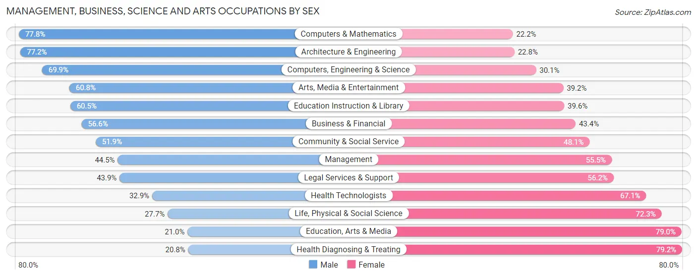 Management, Business, Science and Arts Occupations by Sex in Zip Code 63104