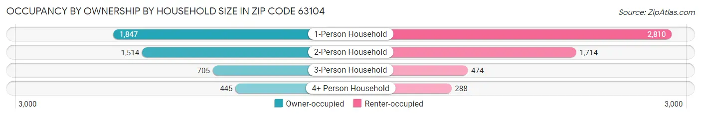 Occupancy by Ownership by Household Size in Zip Code 63104