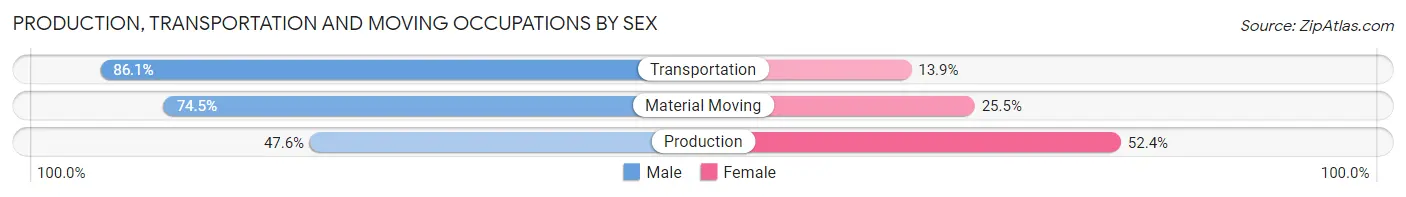 Production, Transportation and Moving Occupations by Sex in Zip Code 63104