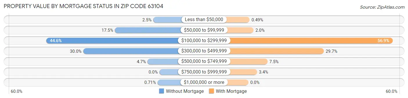 Property Value by Mortgage Status in Zip Code 63104