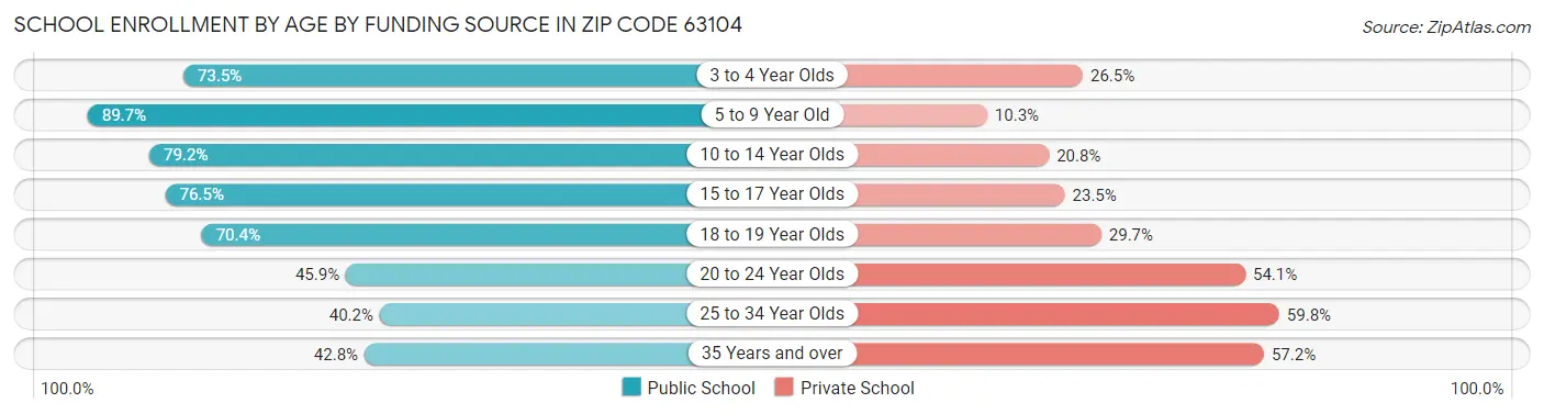 School Enrollment by Age by Funding Source in Zip Code 63104