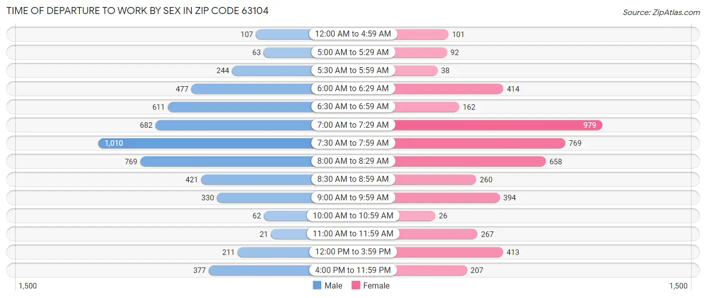 Time of Departure to Work by Sex in Zip Code 63104