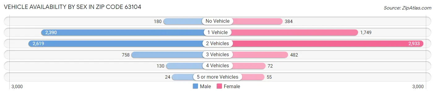 Vehicle Availability by Sex in Zip Code 63104