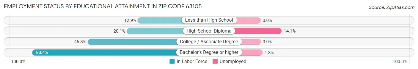 Employment Status by Educational Attainment in Zip Code 63105