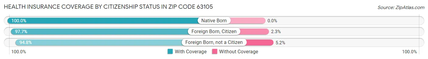 Health Insurance Coverage by Citizenship Status in Zip Code 63105