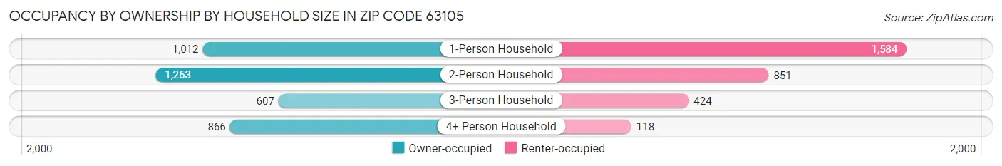 Occupancy by Ownership by Household Size in Zip Code 63105