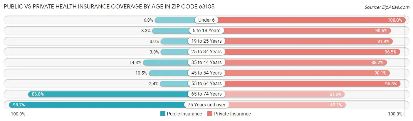 Public vs Private Health Insurance Coverage by Age in Zip Code 63105